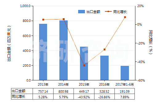 2013-2017年6月中國(guó)其他液化丁烷(HS27111390)出口總額及增速統(tǒng)計(jì)